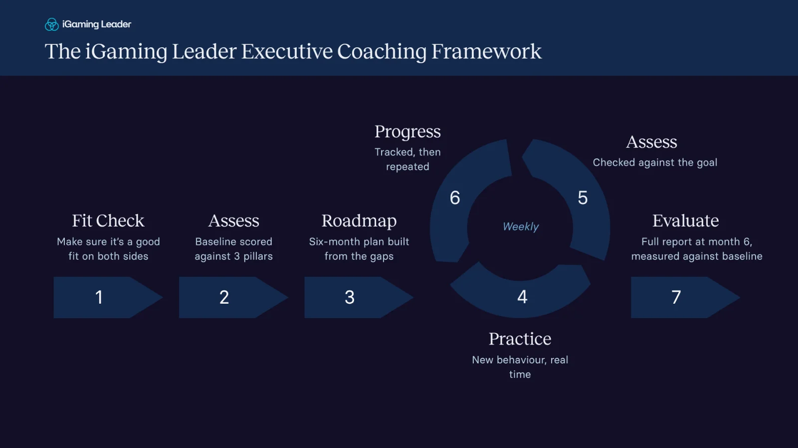 The iGaming Leader Executive Coaching Framework: fit check, assess, roadmap, a weekly practice, assess, progress loop, then a full evaluation at month six
